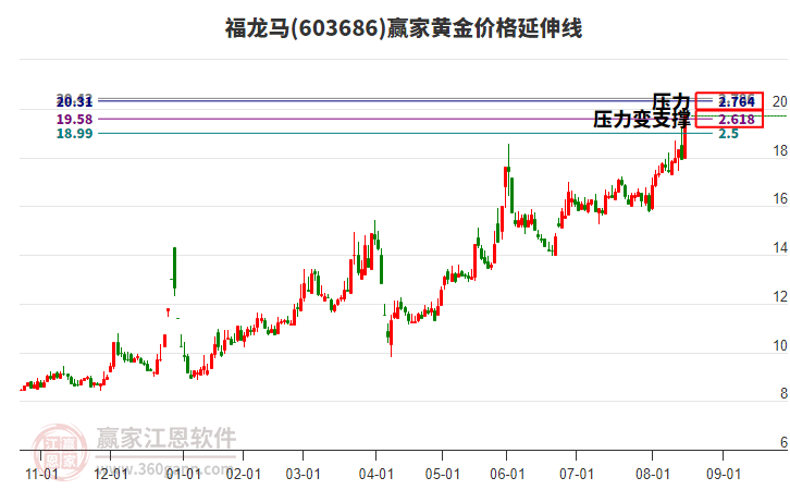 603686福龍馬黃金價格延伸線工具 603686福龍馬黃金價格延伸線工具