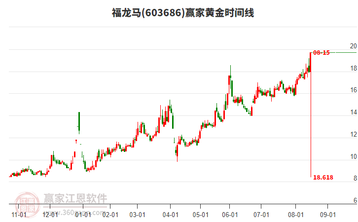 603686福龍馬黃金時間周期線工具 603686福龍馬黃金時間周期線工具