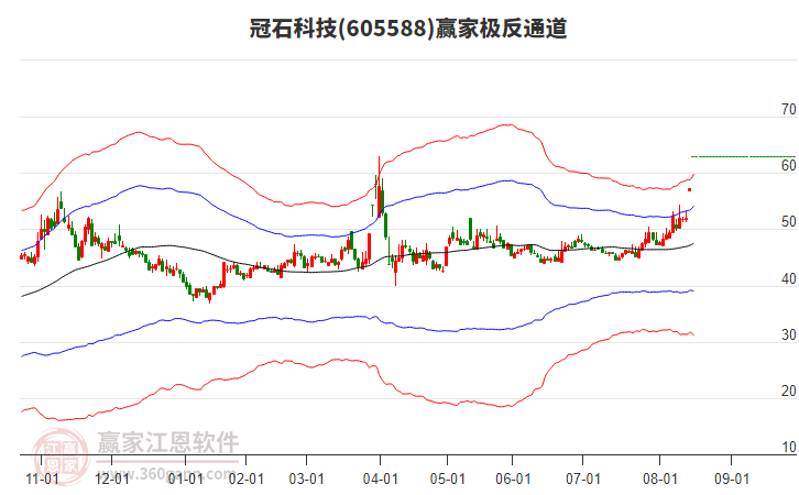 605588冠石科技贏家極反通道工具