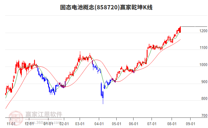 858720固態(tài)電池贏家乾坤K線工具