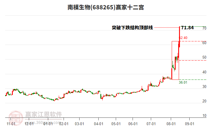 688265南模生物贏家十二宮工具