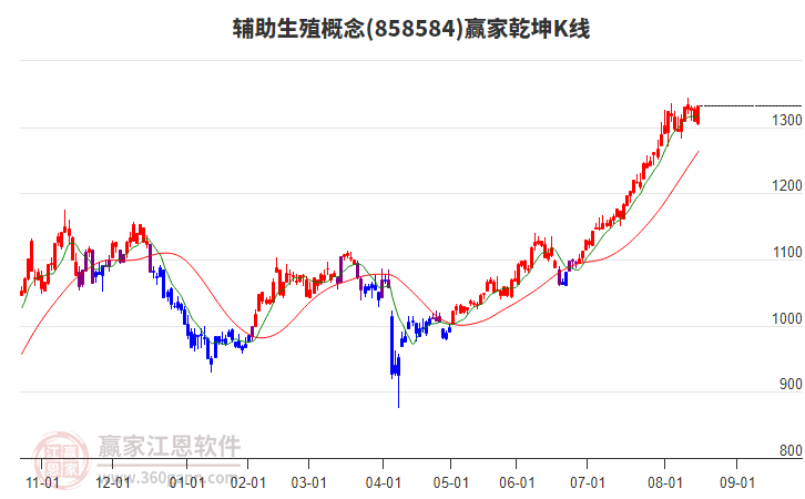 858584輔助生殖贏家乾坤K線工具