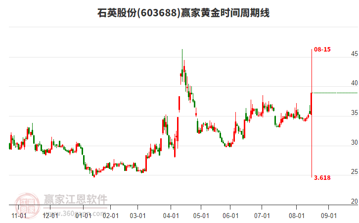 603688石英股份黃金時間周期線工具