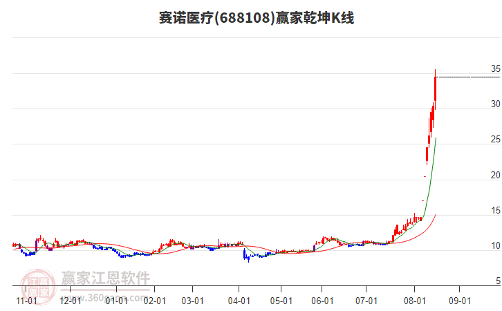688108賽諾醫(yī)療贏家乾坤K線工具