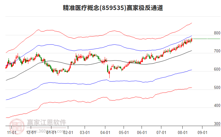 859535精準(zhǔn)醫(yī)療贏家極反通道工具 859535精準(zhǔn)醫(yī)療贏家極反通道工具