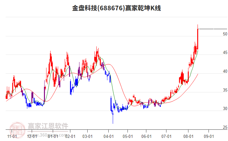688676金盤科技贏家乾坤K線工具