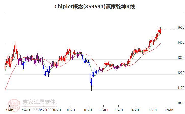 Chiplet概念板塊大漲 光力科技漲幅居前