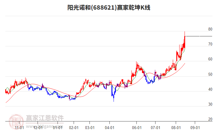 688621陽光諾和贏家乾坤K線工具