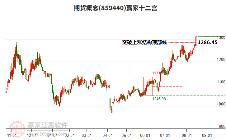 859440期貨贏家十二宮工具