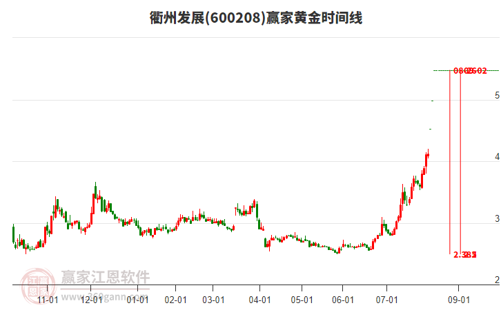 600208衢州發(fā)展黃金時(shí)間周期線工具