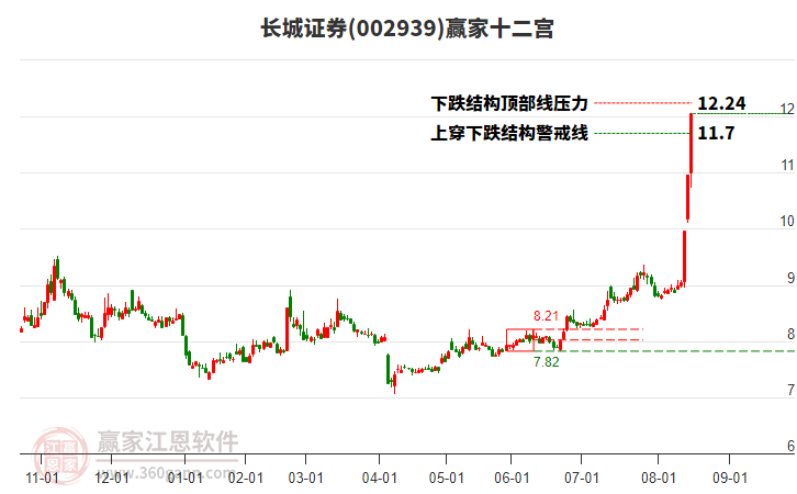 002939長城證券贏家十二宮工具