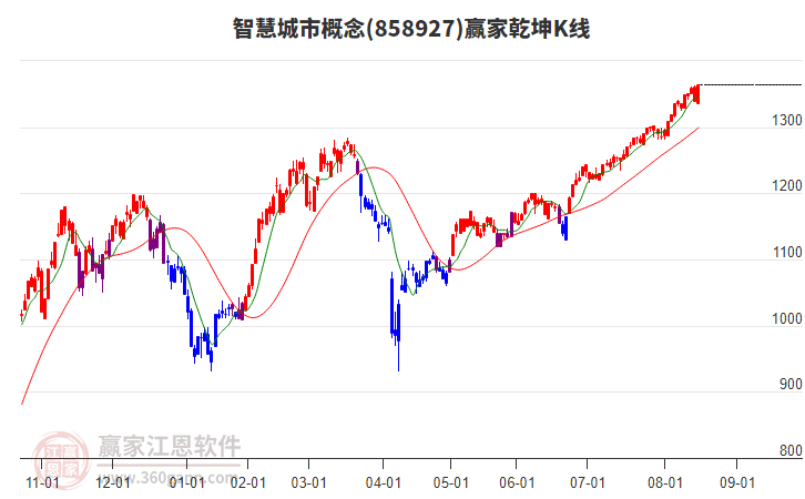 858927智慧城市贏家乾坤K線工具 858927智慧城市贏家乾坤K線工具