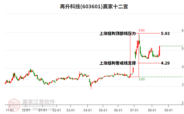 603601再升科技贏家十二宮工具 603601再升科技贏家十二宮工具