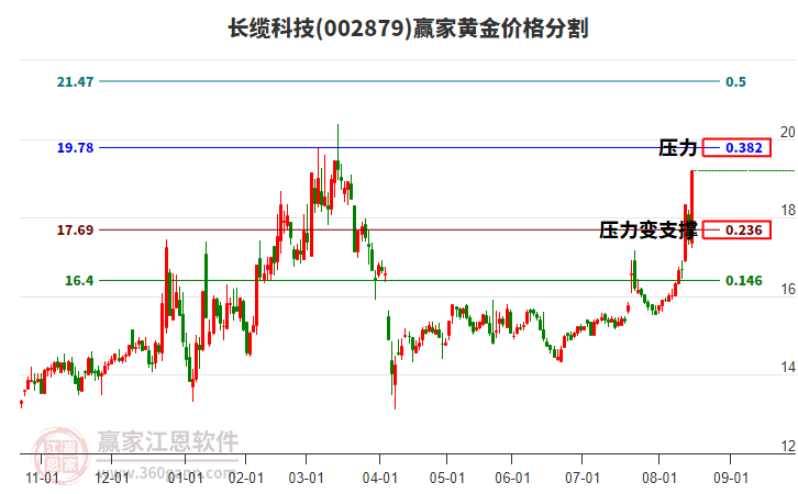 002879長纜科技黃金價格分割工具