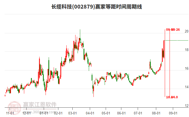 002879長纜科技等距時間周期線工具