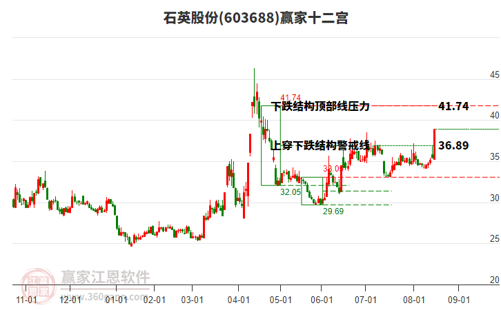 603688石英股份贏家十二宮工具