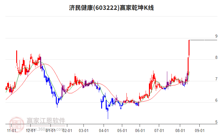 603222濟民健康贏家乾坤K線工具