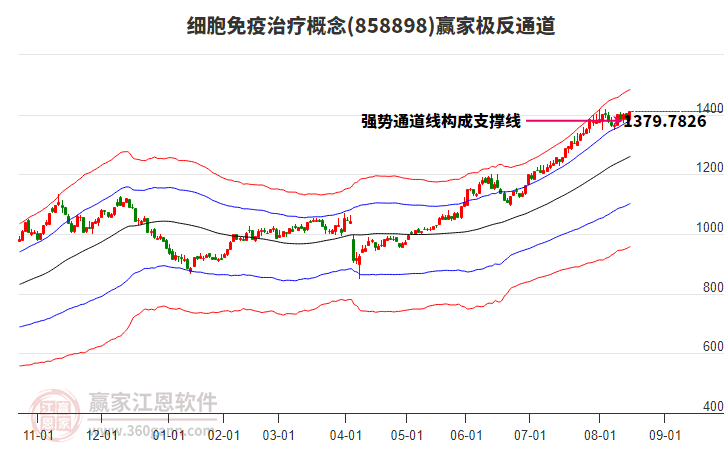 858898細(xì)胞免疫治療贏家極反通道工具