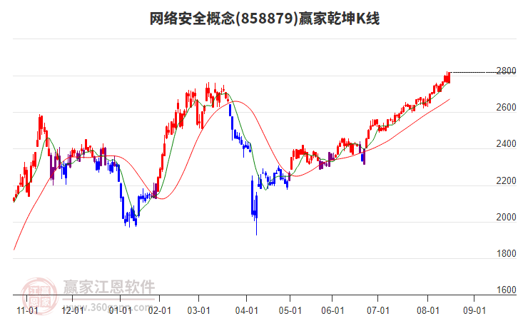 858879網(wǎng)絡安全贏家乾坤K線工具 858879網(wǎng)絡安全贏家乾坤K線工具