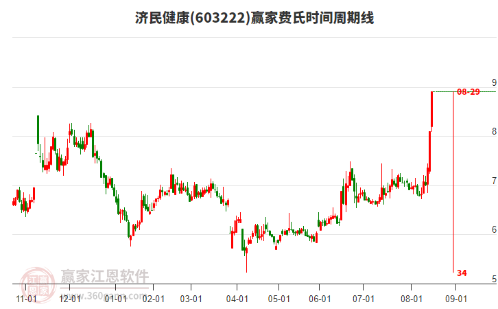 603222濟民健康費氏時間周期線工具