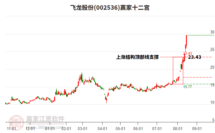 002536飞龙股份赢家十二宫工具