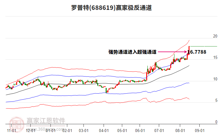 688619羅普特贏家極反通道工具