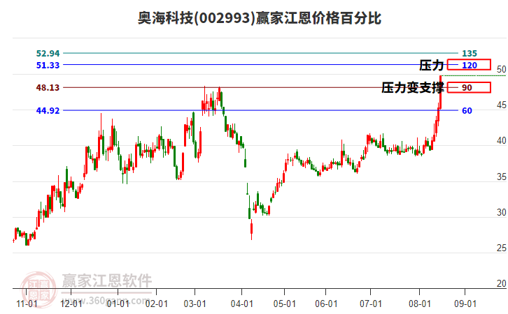 002993奧?？萍冀鲀r格百分比工具