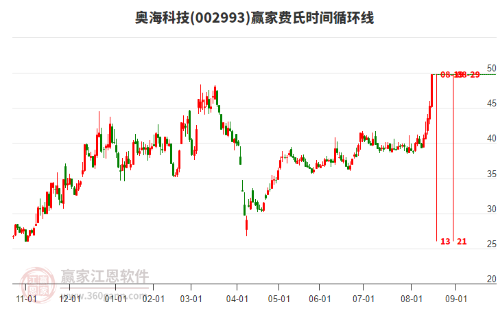 002993奧?？萍假M氏時間循環(huán)線工具