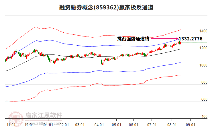859362融資融券贏家極反通道工具