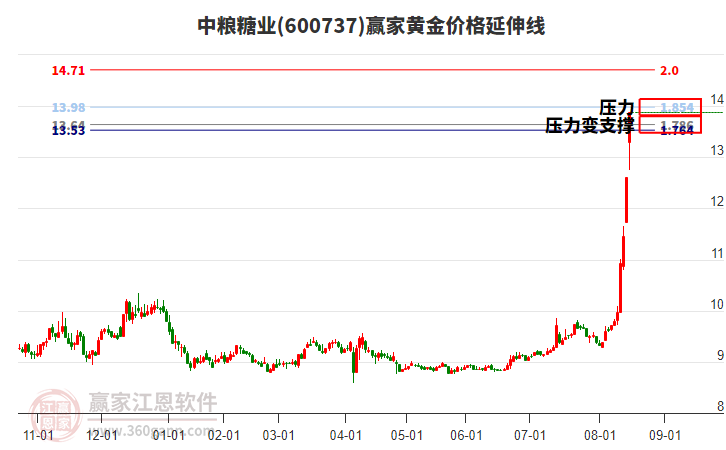 600737中糧糖業(yè)黃金價(jià)格延伸線工具