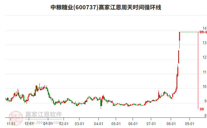 600737中糧糖業(yè)江恩周天時(shí)間循環(huán)線工具