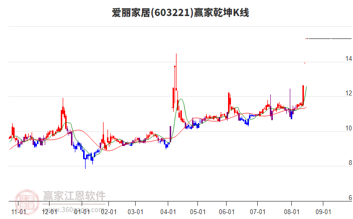 603221愛麗家居贏家乾坤K線工具