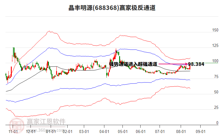 688368晶豐明源贏家極反通道工具