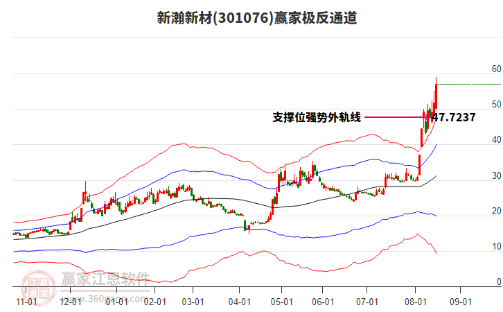 301076新瀚新材贏家極反通道工具