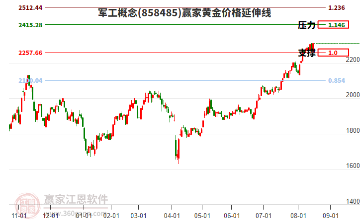 軍工概念黃金價(jià)格延伸線工具 軍工概念黃金價(jià)格延伸線工具