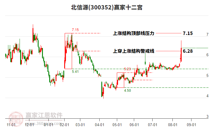 300352北信源贏家十二宮工具 300352北信源贏家十二宮工具