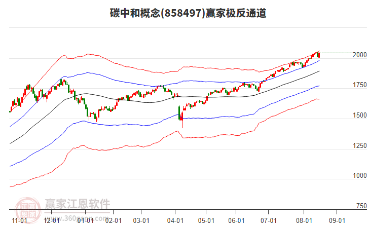 858497碳中和贏家極反通道工具 858497碳中和贏家極反通道工具