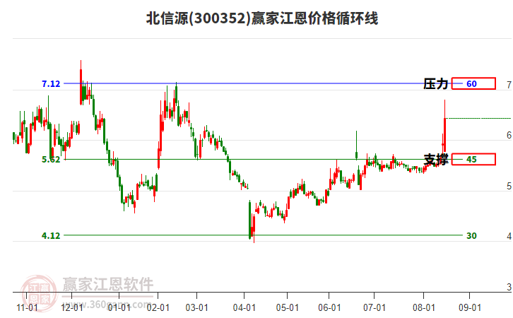 300352北信源江恩價格循環(huán)線工具 300352北信源江恩價格循環(huán)線工具