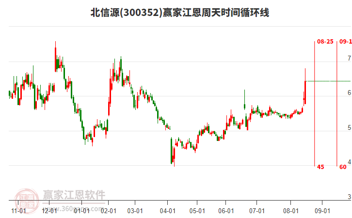 300352北信源江恩周天時間循環(huán)線工具 300352北信源江恩周天時間循環(huán)線工具