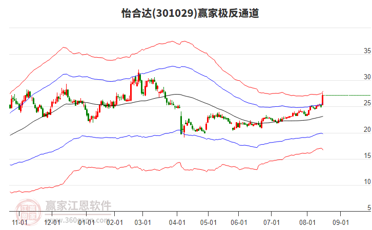 301029怡合達贏家極反通道工具
