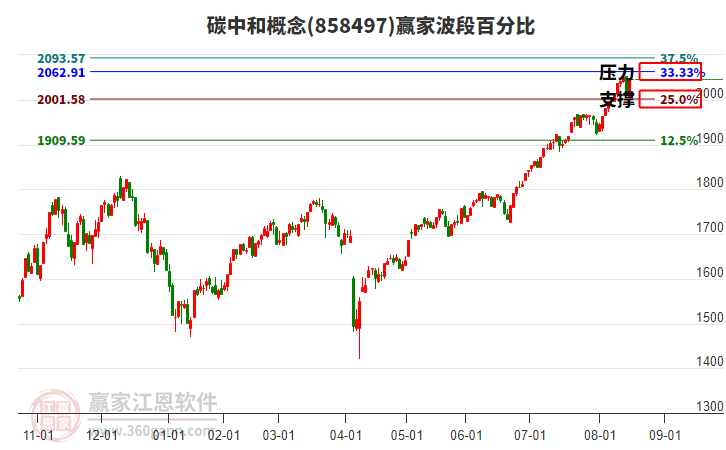 碳中和概念波段百分比工具 碳中和概念波段百分比工具