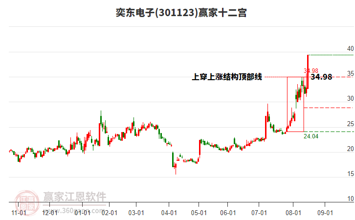 301123奕東電子贏家十二宮工具 301123奕東電子贏家十二宮工具