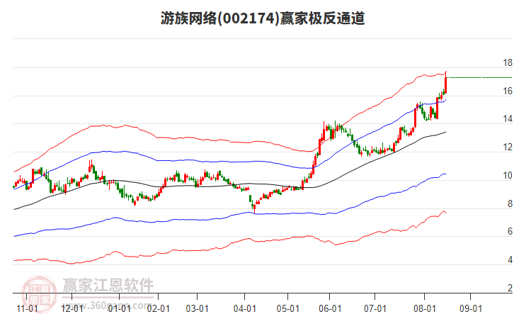 002174游族網絡贏家極反通道工具