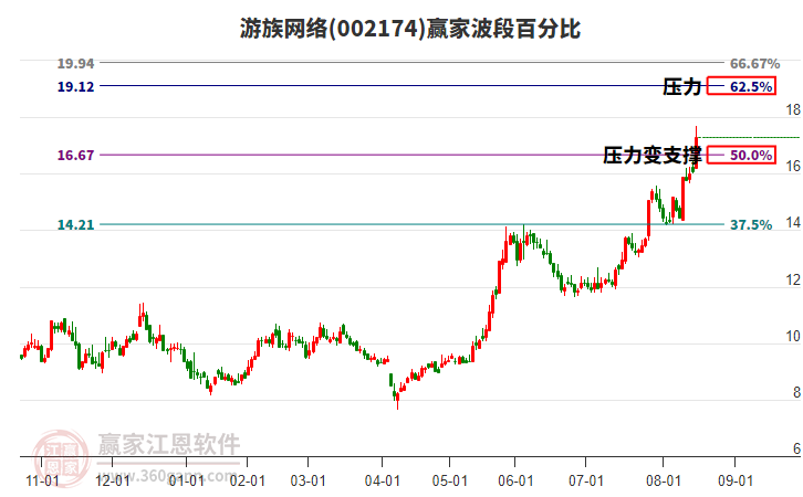 002174游族網絡波段百分比工具