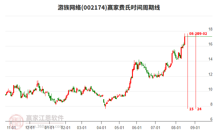 002174游族網絡費氏時間周期線工具