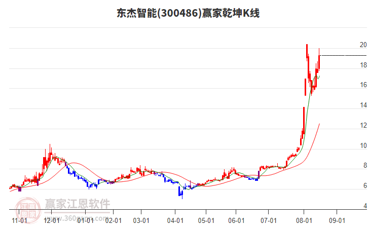 300486東杰智能贏家乾坤K線工具
