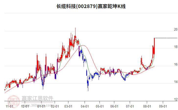 002879長纜科技贏家乾坤K線工具