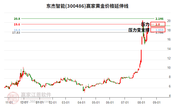 300486東杰智能黃金價(jià)格延伸線工具