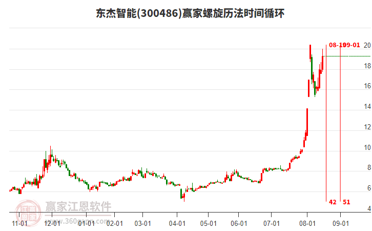 300486東杰智能螺旋歷法時(shí)間循環(huán)工具