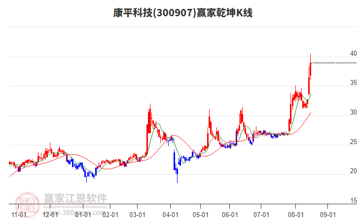 300907康平科技贏家乾坤K線工具 300907康平科技贏家乾坤K線工具